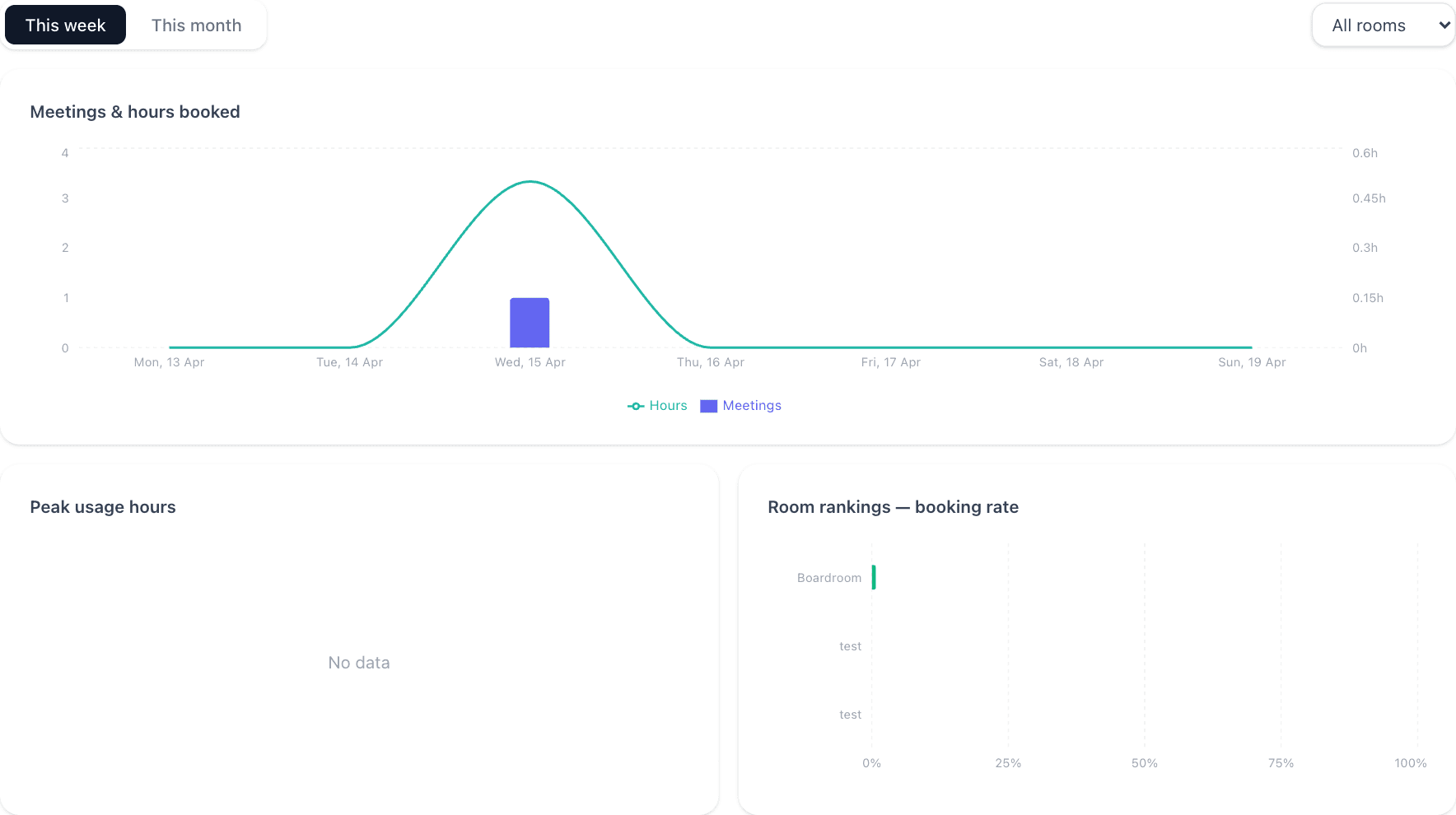 Dashboard analytics showing a Meetings and hours booked line chart, Peak usage hours card, and Room rankings booking rate bar chart.